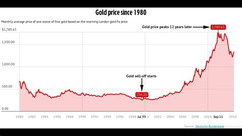 historical gold prices by day.